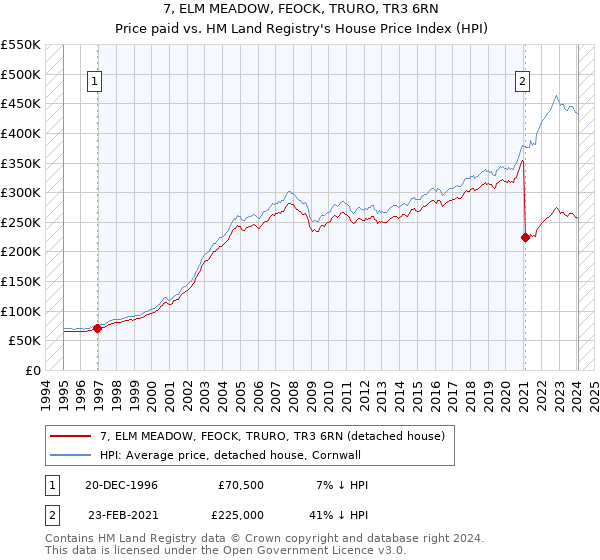 7, ELM MEADOW, FEOCK, TRURO, TR3 6RN: Price paid vs HM Land Registry's House Price Index