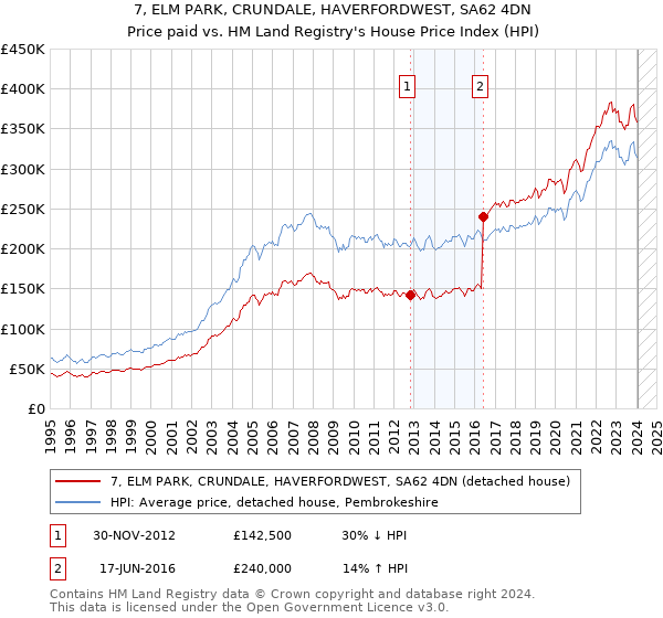 7, ELM PARK, CRUNDALE, HAVERFORDWEST, SA62 4DN: Price paid vs HM Land Registry's House Price Index