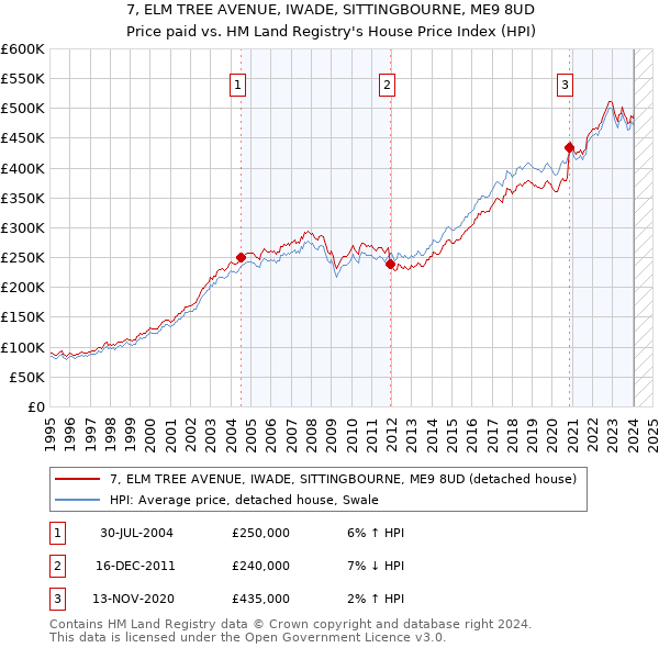 7, ELM TREE AVENUE, IWADE, SITTINGBOURNE, ME9 8UD: Price paid vs HM Land Registry's House Price Index