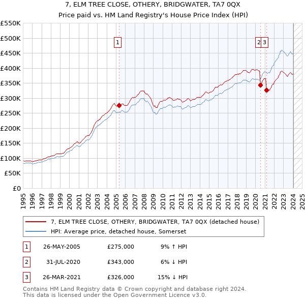 7, ELM TREE CLOSE, OTHERY, BRIDGWATER, TA7 0QX: Price paid vs HM Land Registry's House Price Index