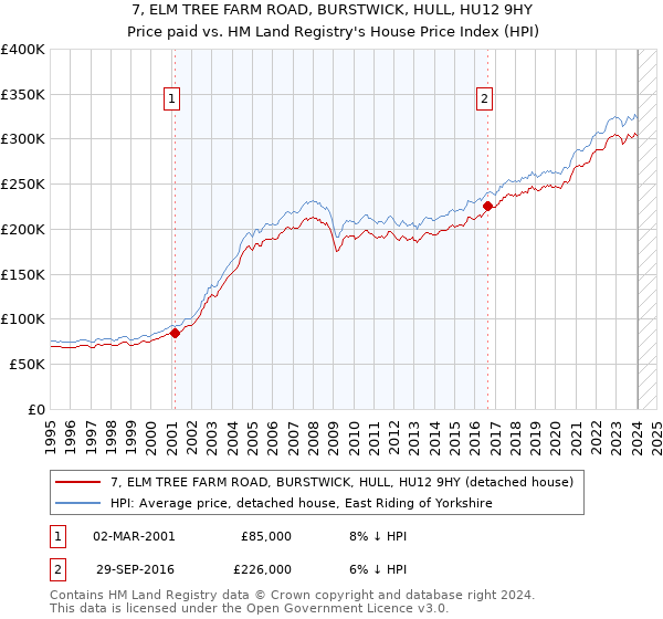 7, ELM TREE FARM ROAD, BURSTWICK, HULL, HU12 9HY: Price paid vs HM Land Registry's House Price Index
