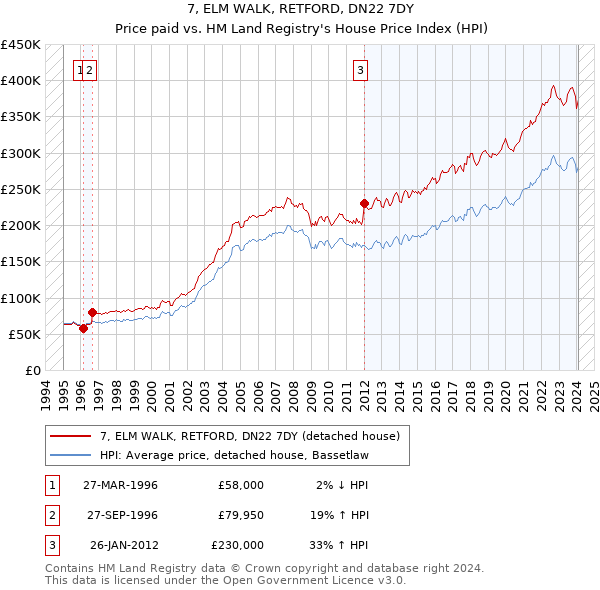 7, ELM WALK, RETFORD, DN22 7DY: Price paid vs HM Land Registry's House Price Index