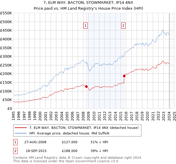 7, ELM WAY, BACTON, STOWMARKET, IP14 4NX: Price paid vs HM Land Registry's House Price Index