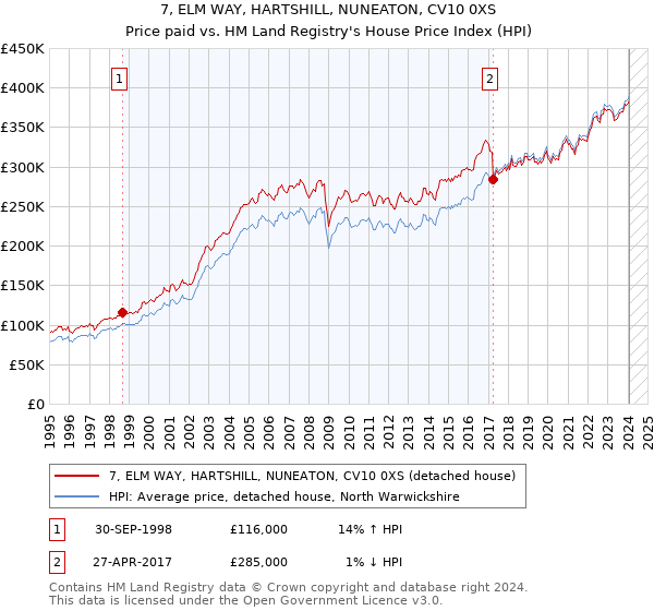 7, ELM WAY, HARTSHILL, NUNEATON, CV10 0XS: Price paid vs HM Land Registry's House Price Index