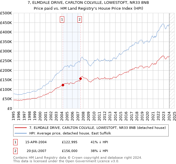 7, ELMDALE DRIVE, CARLTON COLVILLE, LOWESTOFT, NR33 8NB: Price paid vs HM Land Registry's House Price Index