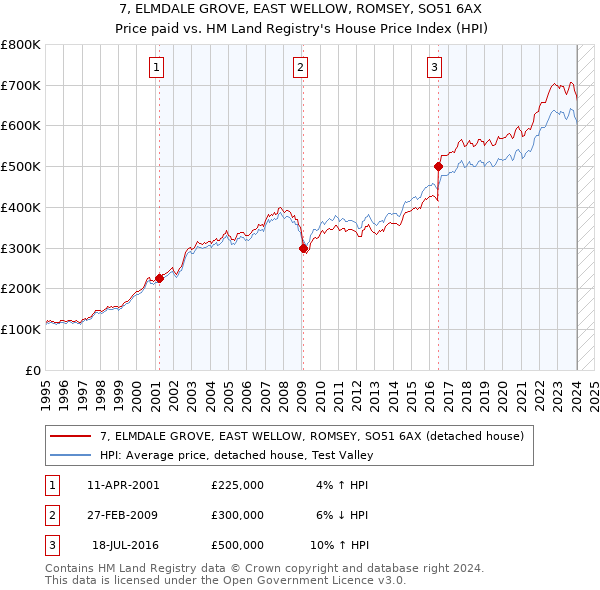 7, ELMDALE GROVE, EAST WELLOW, ROMSEY, SO51 6AX: Price paid vs HM Land Registry's House Price Index