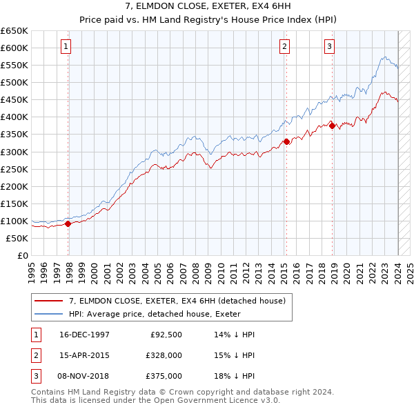 7, ELMDON CLOSE, EXETER, EX4 6HH: Price paid vs HM Land Registry's House Price Index