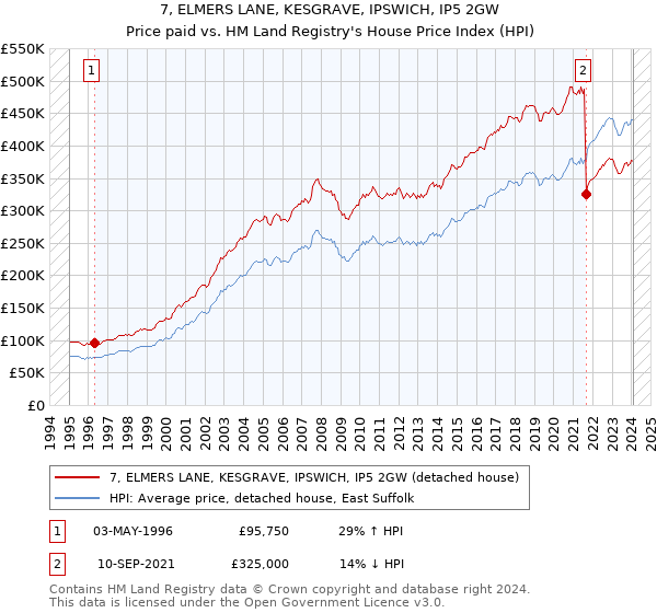 7, ELMERS LANE, KESGRAVE, IPSWICH, IP5 2GW: Price paid vs HM Land Registry's House Price Index