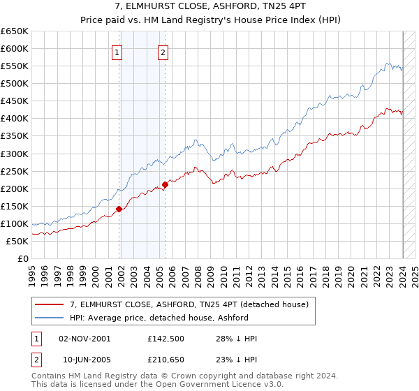 7, ELMHURST CLOSE, ASHFORD, TN25 4PT: Price paid vs HM Land Registry's House Price Index