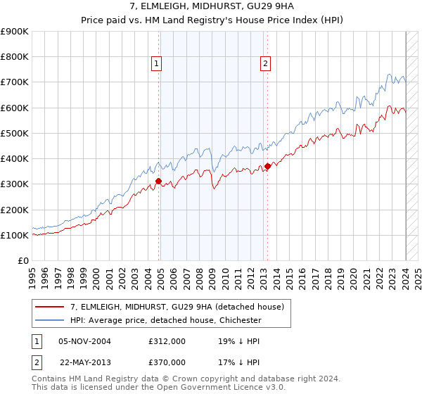 7, ELMLEIGH, MIDHURST, GU29 9HA: Price paid vs HM Land Registry's House Price Index