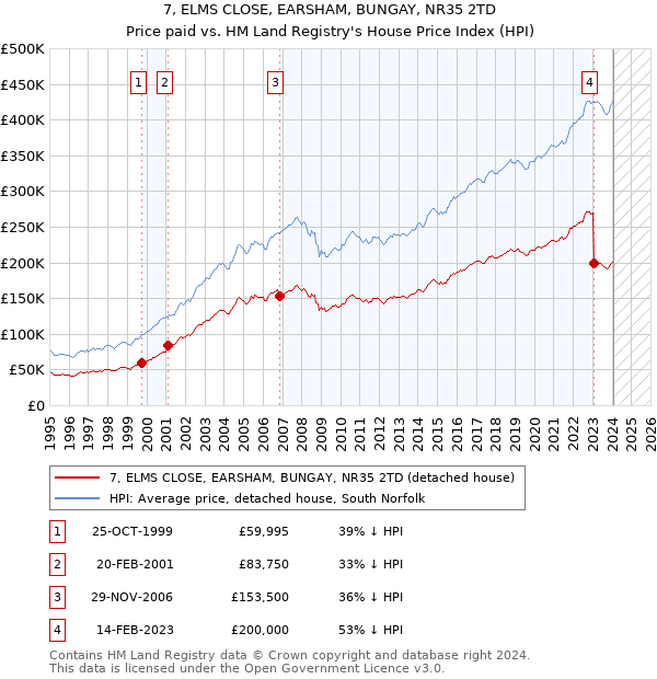 7, ELMS CLOSE, EARSHAM, BUNGAY, NR35 2TD: Price paid vs HM Land Registry's House Price Index