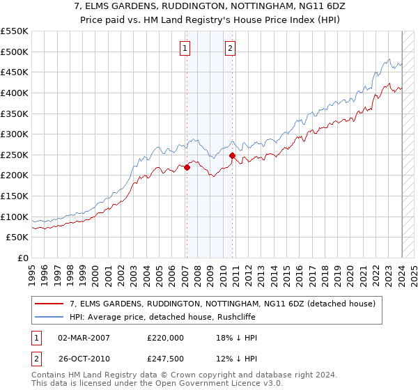 7, ELMS GARDENS, RUDDINGTON, NOTTINGHAM, NG11 6DZ: Price paid vs HM Land Registry's House Price Index