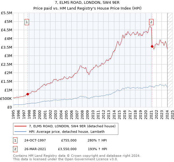 7, ELMS ROAD, LONDON, SW4 9ER: Price paid vs HM Land Registry's House Price Index