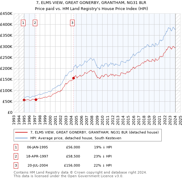 7, ELMS VIEW, GREAT GONERBY, GRANTHAM, NG31 8LR: Price paid vs HM Land Registry's House Price Index