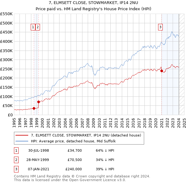 7, ELMSETT CLOSE, STOWMARKET, IP14 2NU: Price paid vs HM Land Registry's House Price Index