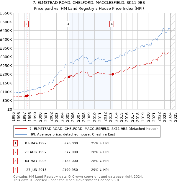 7, ELMSTEAD ROAD, CHELFORD, MACCLESFIELD, SK11 9BS: Price paid vs HM Land Registry's House Price Index