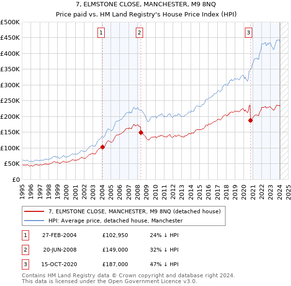 7, ELMSTONE CLOSE, MANCHESTER, M9 8NQ: Price paid vs HM Land Registry's House Price Index
