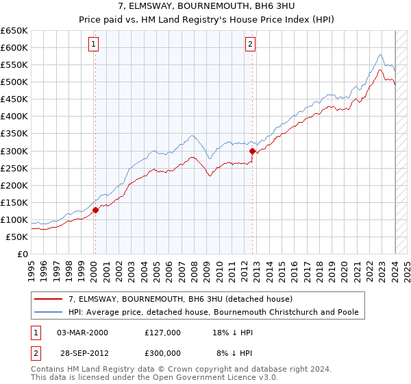 7, ELMSWAY, BOURNEMOUTH, BH6 3HU: Price paid vs HM Land Registry's House Price Index