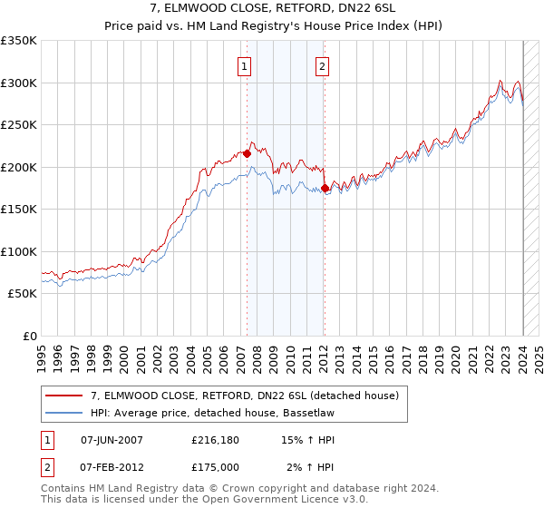7, ELMWOOD CLOSE, RETFORD, DN22 6SL: Price paid vs HM Land Registry's House Price Index