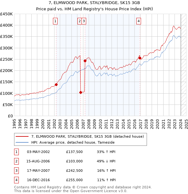 7, ELMWOOD PARK, STALYBRIDGE, SK15 3GB: Price paid vs HM Land Registry's House Price Index