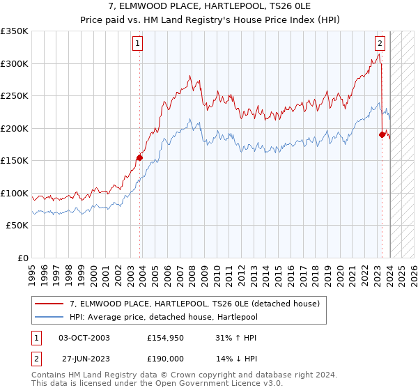 7, ELMWOOD PLACE, HARTLEPOOL, TS26 0LE: Price paid vs HM Land Registry's House Price Index