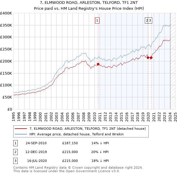 7, ELMWOOD ROAD, ARLESTON, TELFORD, TF1 2NT: Price paid vs HM Land Registry's House Price Index