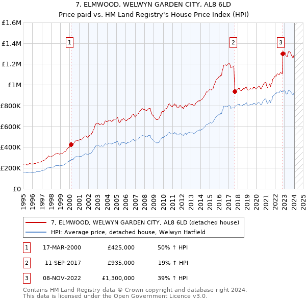 7, ELMWOOD, WELWYN GARDEN CITY, AL8 6LD: Price paid vs HM Land Registry's House Price Index