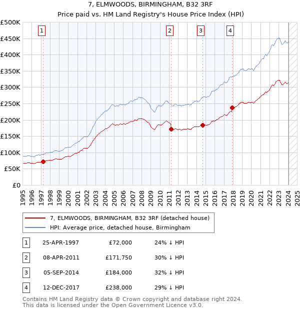 7, ELMWOODS, BIRMINGHAM, B32 3RF: Price paid vs HM Land Registry's House Price Index