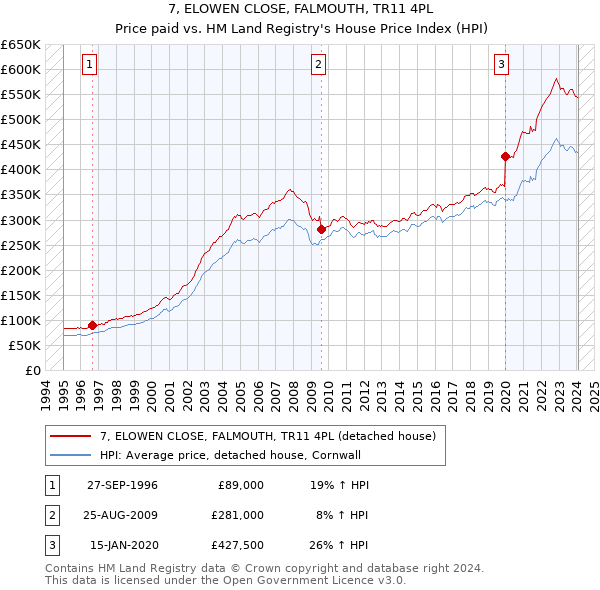 7, ELOWEN CLOSE, FALMOUTH, TR11 4PL: Price paid vs HM Land Registry's House Price Index