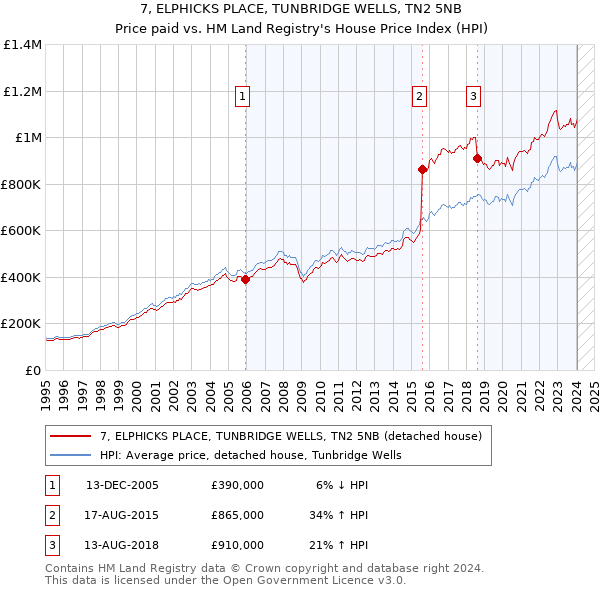 7, ELPHICKS PLACE, TUNBRIDGE WELLS, TN2 5NB: Price paid vs HM Land Registry's House Price Index