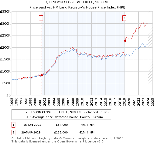 7, ELSDON CLOSE, PETERLEE, SR8 1NE: Price paid vs HM Land Registry's House Price Index
