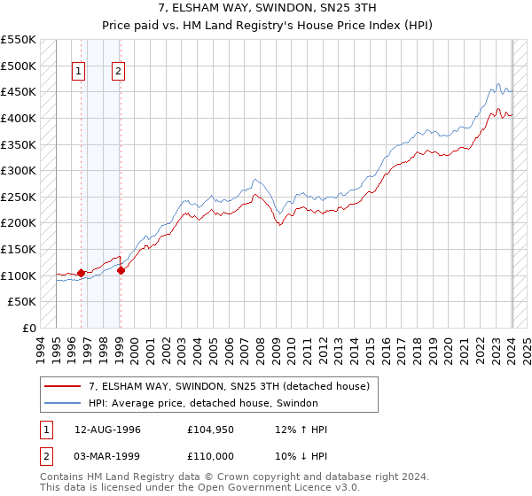 7, ELSHAM WAY, SWINDON, SN25 3TH: Price paid vs HM Land Registry's House Price Index