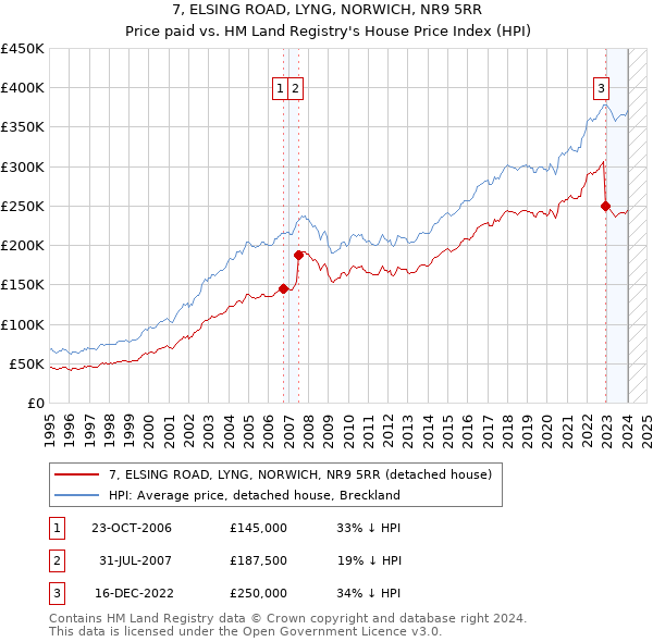 7, ELSING ROAD, LYNG, NORWICH, NR9 5RR: Price paid vs HM Land Registry's House Price Index