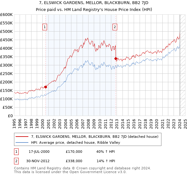 7, ELSWICK GARDENS, MELLOR, BLACKBURN, BB2 7JD: Price paid vs HM Land Registry's House Price Index