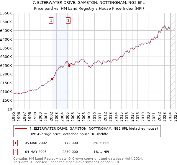 7, ELTERWATER DRIVE, GAMSTON, NOTTINGHAM, NG2 6PL: Price paid vs HM Land Registry's House Price Index