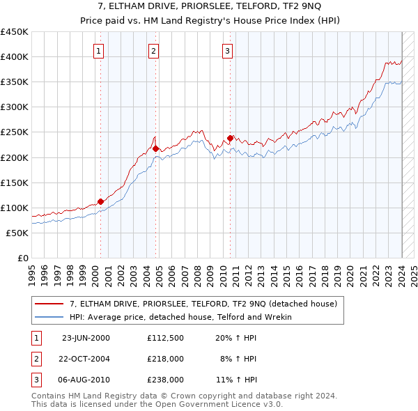 7, ELTHAM DRIVE, PRIORSLEE, TELFORD, TF2 9NQ: Price paid vs HM Land Registry's House Price Index