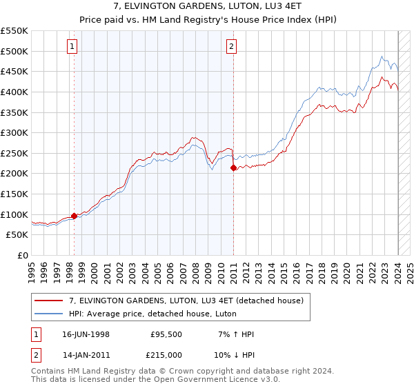 7, ELVINGTON GARDENS, LUTON, LU3 4ET: Price paid vs HM Land Registry's House Price Index