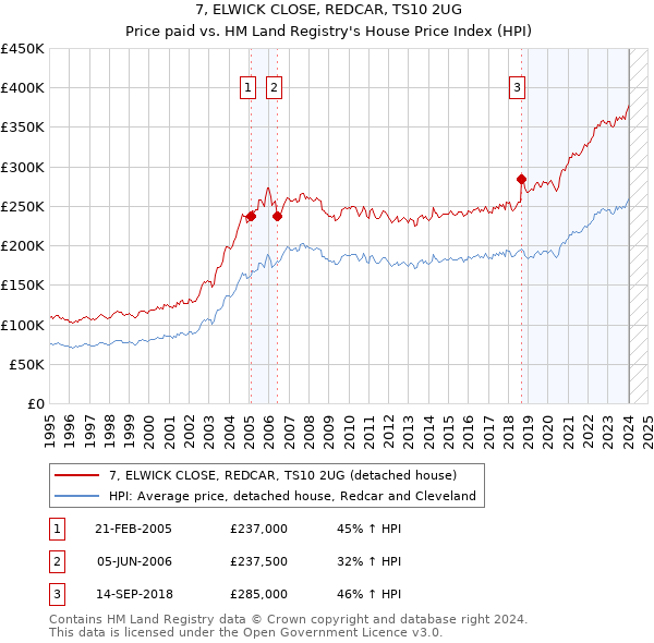 7, ELWICK CLOSE, REDCAR, TS10 2UG: Price paid vs HM Land Registry's House Price Index