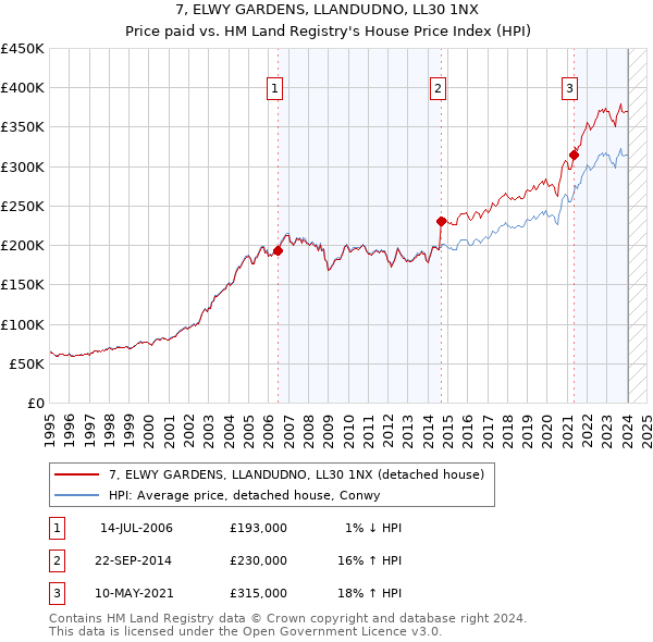 7, ELWY GARDENS, LLANDUDNO, LL30 1NX: Price paid vs HM Land Registry's House Price Index