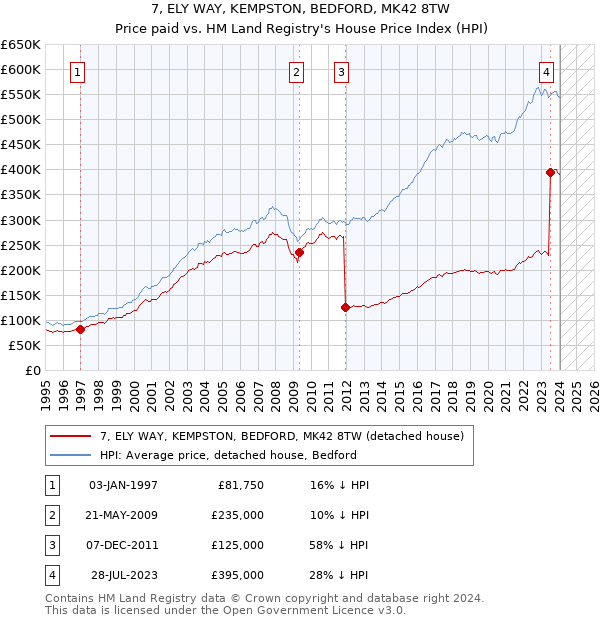 7, ELY WAY, KEMPSTON, BEDFORD, MK42 8TW: Price paid vs HM Land Registry's House Price Index