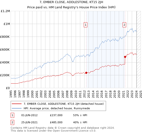 7, EMBER CLOSE, ADDLESTONE, KT15 2JH: Price paid vs HM Land Registry's House Price Index