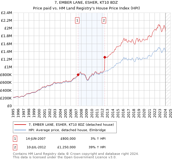 7, EMBER LANE, ESHER, KT10 8DZ: Price paid vs HM Land Registry's House Price Index