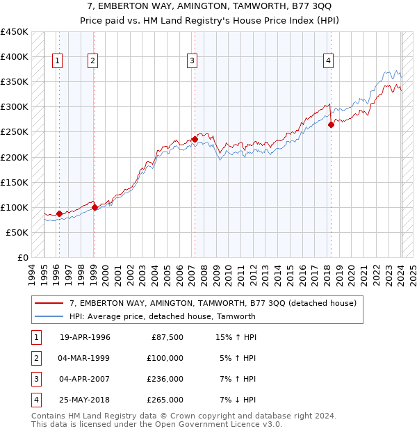 7, EMBERTON WAY, AMINGTON, TAMWORTH, B77 3QQ: Price paid vs HM Land Registry's House Price Index