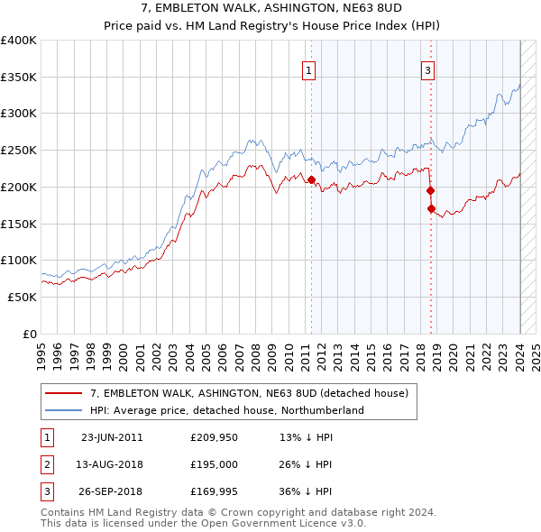 7, EMBLETON WALK, ASHINGTON, NE63 8UD: Price paid vs HM Land Registry's House Price Index