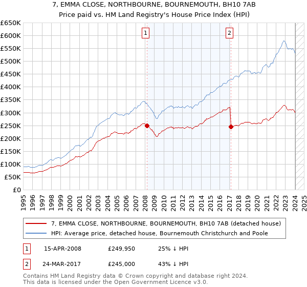 7, EMMA CLOSE, NORTHBOURNE, BOURNEMOUTH, BH10 7AB: Price paid vs HM Land Registry's House Price Index