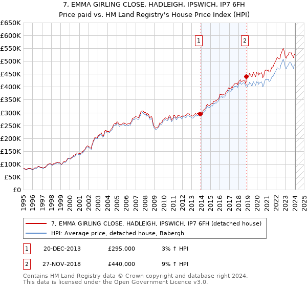 7, EMMA GIRLING CLOSE, HADLEIGH, IPSWICH, IP7 6FH: Price paid vs HM Land Registry's House Price Index