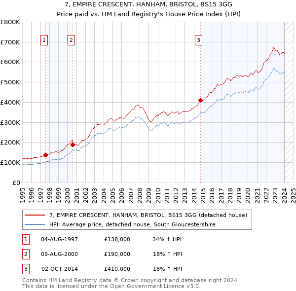 7, EMPIRE CRESCENT, HANHAM, BRISTOL, BS15 3GG: Price paid vs HM Land Registry's House Price Index