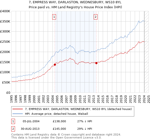 7, EMPRESS WAY, DARLASTON, WEDNESBURY, WS10 8YL: Price paid vs HM Land Registry's House Price Index