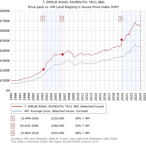 7, EMSLIE ROAD, FALMOUTH, TR11 4BG: Price paid vs HM Land Registry's House Price Index