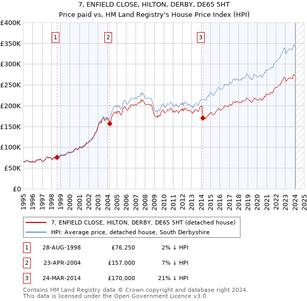 7, ENFIELD CLOSE, HILTON, DERBY, DE65 5HT: Price paid vs HM Land Registry's House Price Index